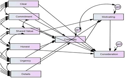 Credibility of green advertising: six elements that drive credibility in green advertising